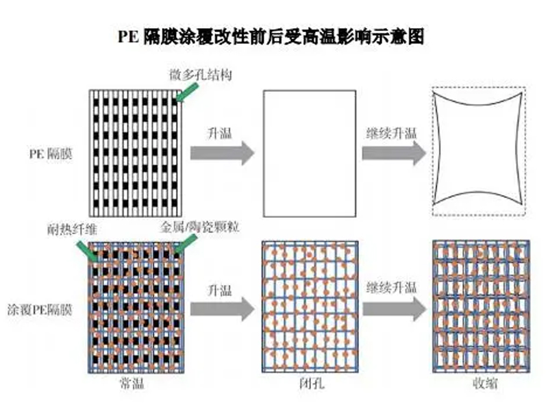 濕法塗覆隔膜性能(néng)優異，逐漸占據行業主導地位